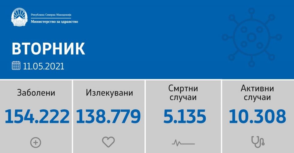 Ковид состојба: Денеска 171 нов случај на Ковид-19, 26 починати лица