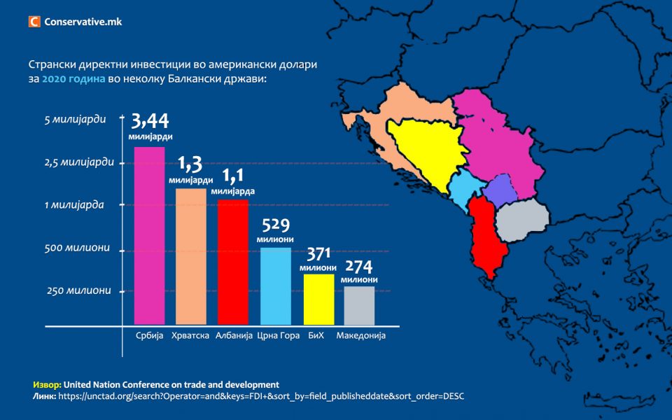 Македонија со 13 пати помалку странски инвестиции од Србија, пет пати помалку од Албанија