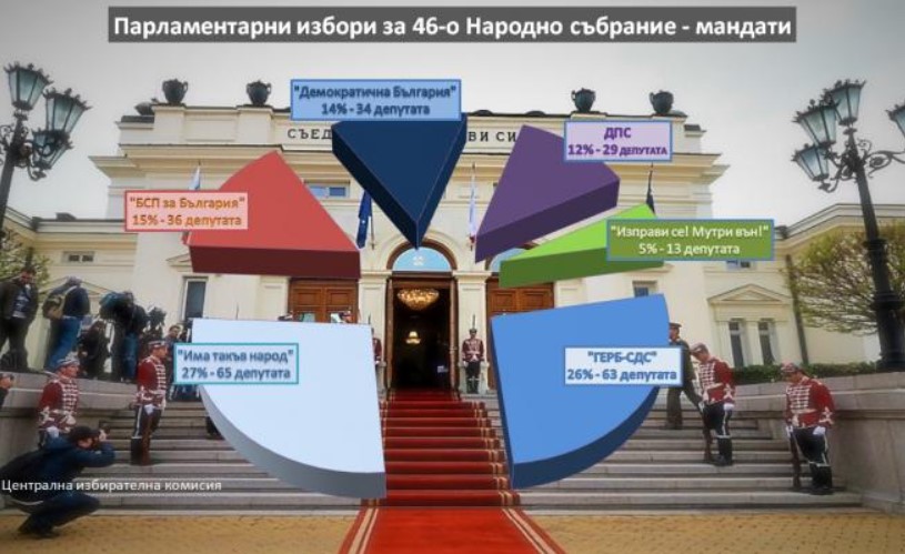 ОФИЦИЈАЛНО: „Има таков народ“ на Слави Трифонов со 65 пратеници, ГЕРБ на Борисов со само две помалку