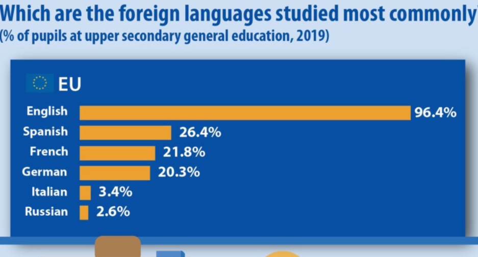 Евростат: Англискиот јазик е најчесто изучуван јазик во ЕУ, следуваат шпански, француски и германски јазик