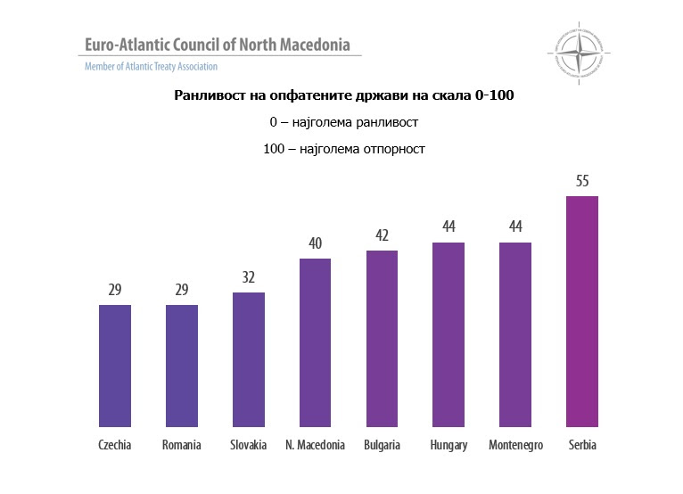 Македонија со оценка 40 на Индексот на ранливост кон странско влијание