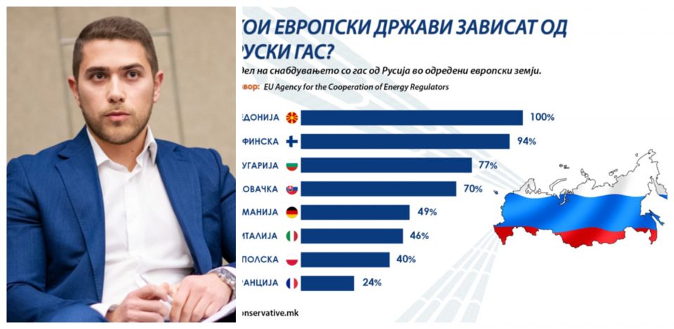 Дали државниот врв знае дека Македонија е целосно зависна од руски гас?