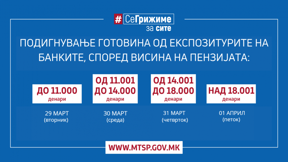 Утре започнува етапната исплата на мартовски пензии, со дополнителни 1000 денари финансиска поддршка