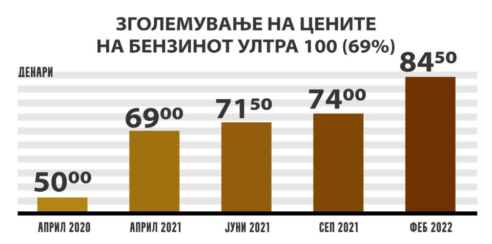 ВМРО-ДПМНЕ бара намалување на акцизите за 50%: Дизелот би поевтинил за 9,5 денари, а бензинот за 13 денари