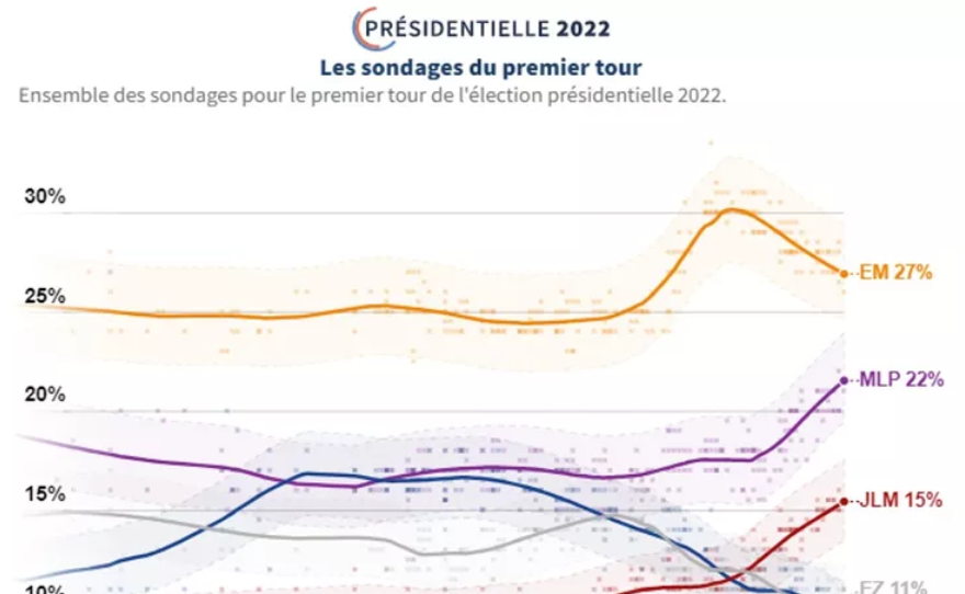 Анкета: Се намалува разликата помеѓу Макрон и Ле Пен