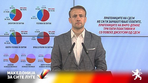 Стојаноски: Пратениците на СДСМ не ја заработуваат ниту платата, со три пати помалку активности од ВМРО-ДПМНЕ