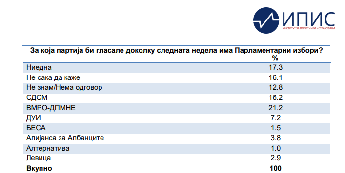 Димитриеска Кочоска: Податоците од анкетата на ИПИС јасно покажуваат дека народот верува во ВМРО-ДПМНЕ