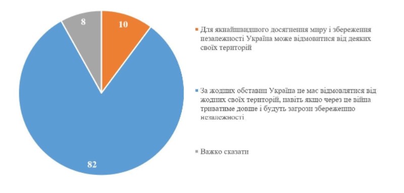 Повеќе од 80 отсто од Украинците се против секакви територијални отстапки во замена за мир со Русија