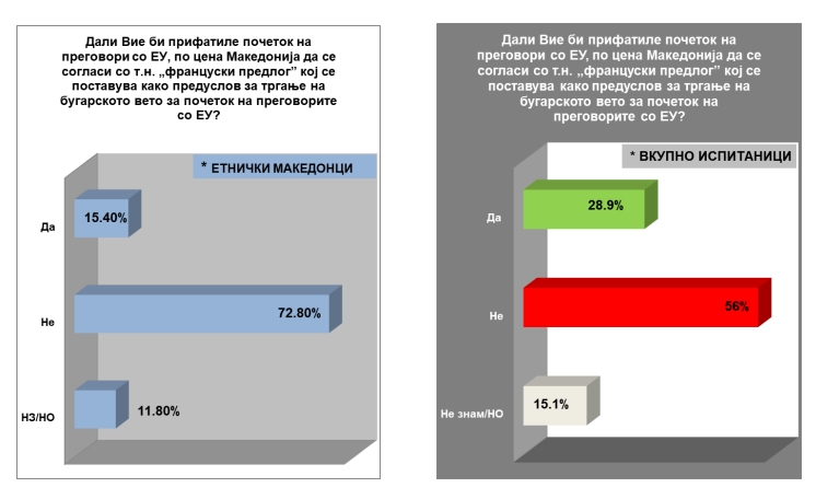 АНКЕТА: Македонските граѓани НЕ би прифатиле почеток на преговори со ЕУ, по цена Македонија да се согласи со „францускиот предлог“