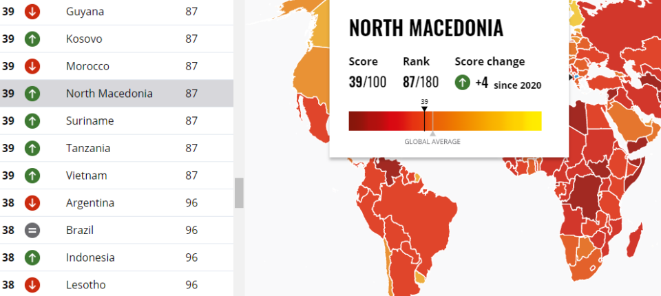 Македонија е 87-ма на индексот за корупција заедно со Косово, Мароко, Танзанија и Суринам- Албанија, Бугарија, Србија и Грција се подобро рангирани