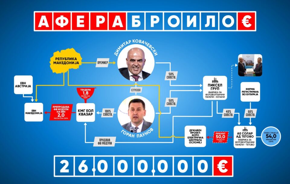ВМРО-ДПМНЕ ја обелодени аферата „Броило“: Ковачевски и неговиот кум здружени во Соларен Картел свртеле 26 милиони евра