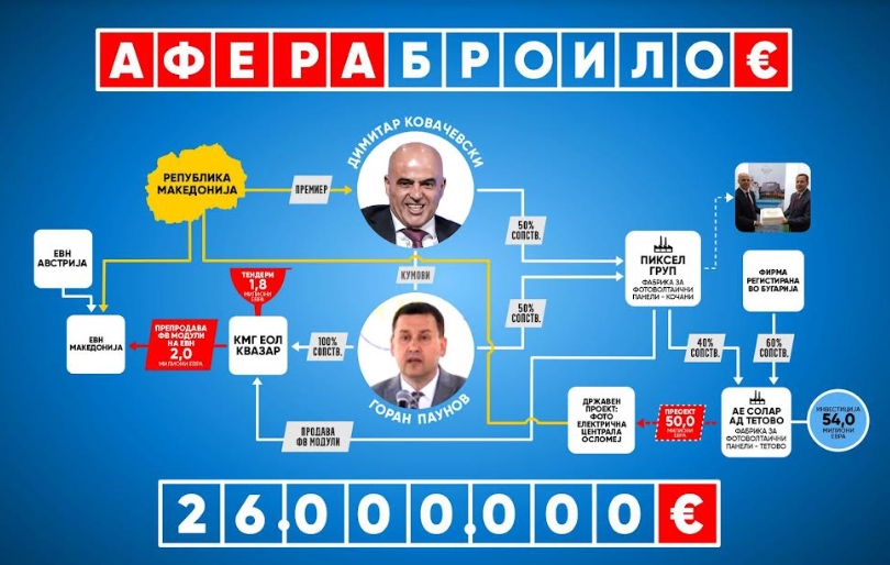 Лефков: Нови детали од аферата броило – Фирмата на Ковачевски и кумот заработила 2 милиони евра само од државни тендери