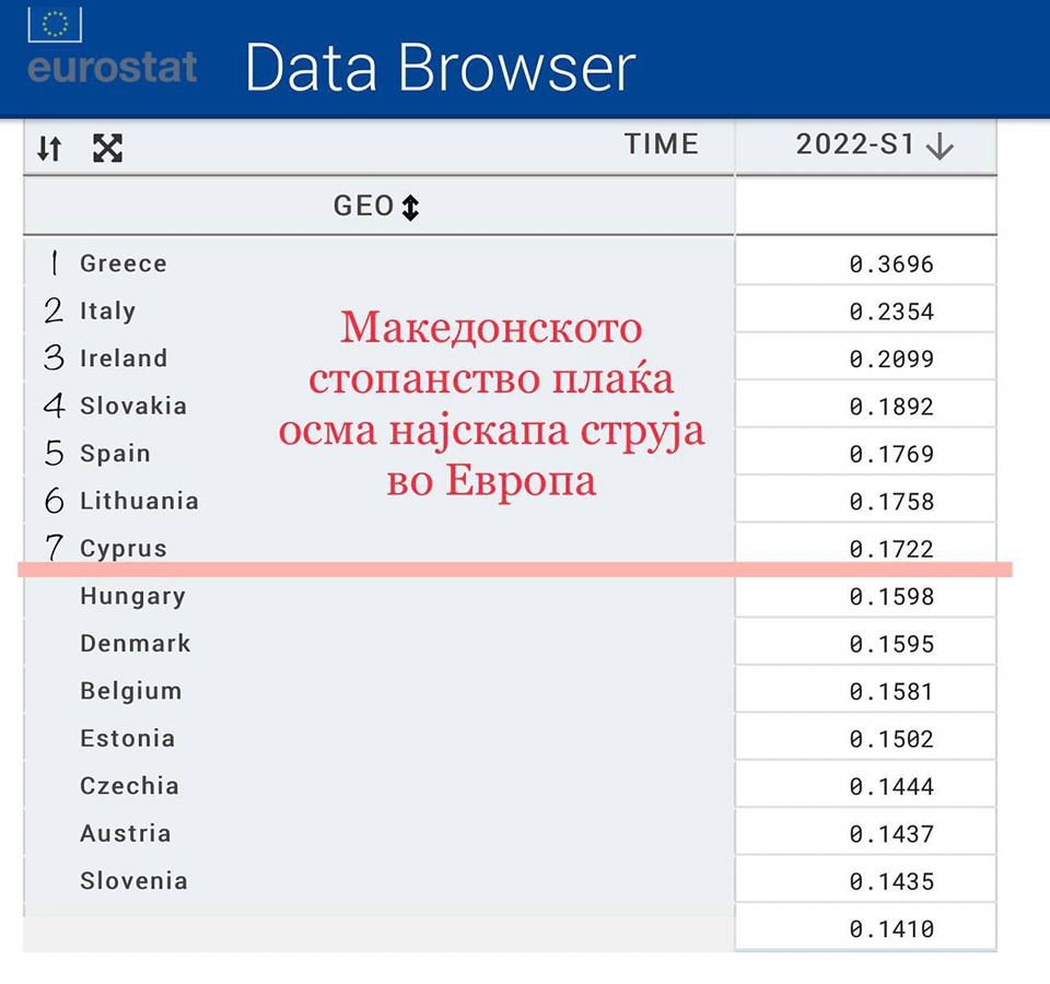 Мицкоски: Македонското стопанство плаќа осма најскапа струја, невистина е дека владата се грижи за компаниите