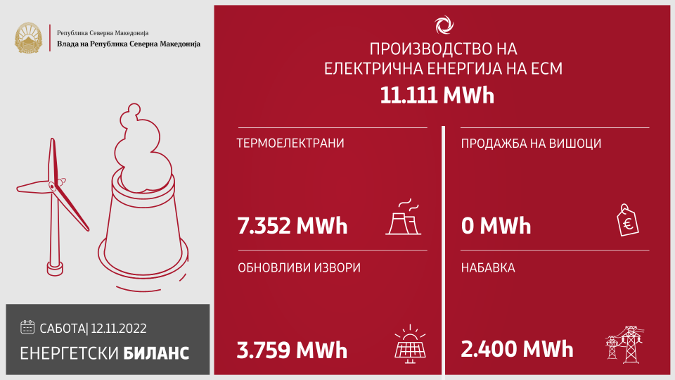 Државните електрани вчера произведоа 11.111 мегават-часови струја