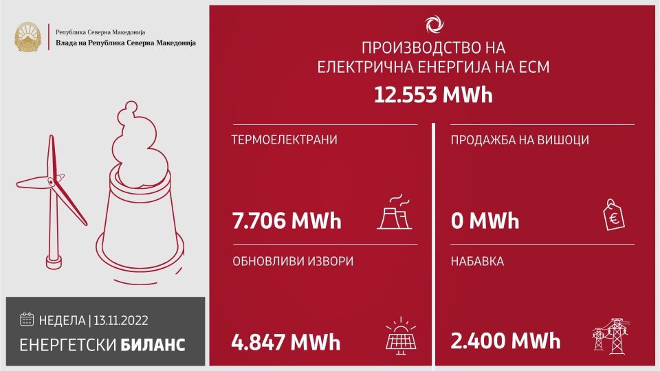 Влада: АД ЕСМ произведе 12.553 мегават часови електрична енергија во изминатото деноноќие