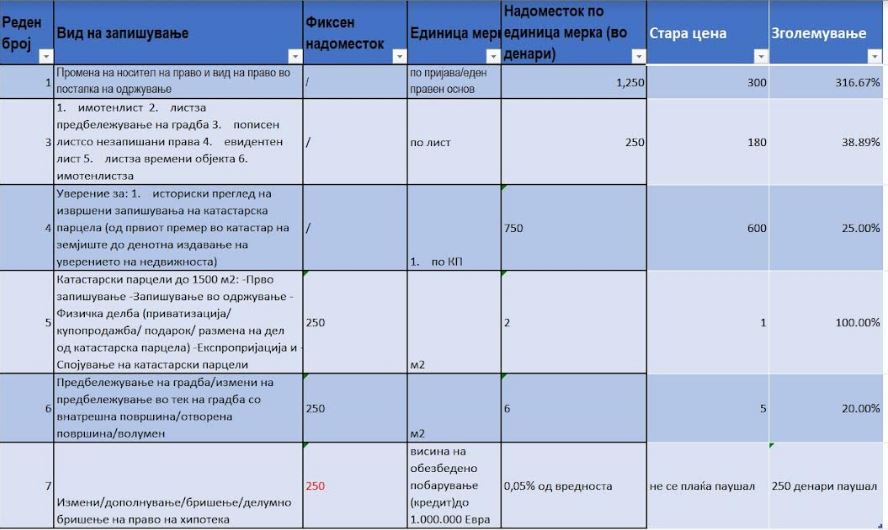 Митева: Власта на СДСМ е надвор од реалноста, дала согласност за поскапување на услугите на Катастарот