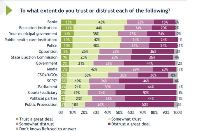 Само 4% проценти му веруваат на правосудството, според најновата анкета на ИРИ
