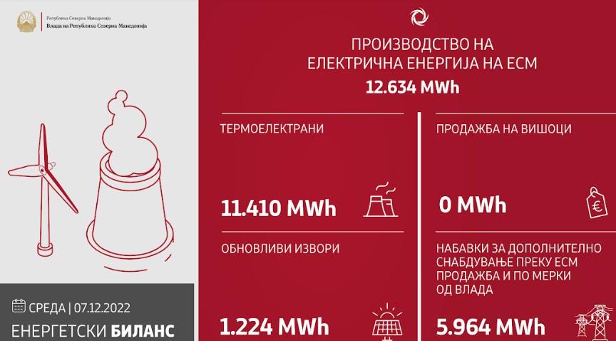 ЕСМ произведе 12.634 MWh електрична енергија: „Со сопствено производство целосно е задоволена потрошувачката на домаќинствата и малите потрошувачи“