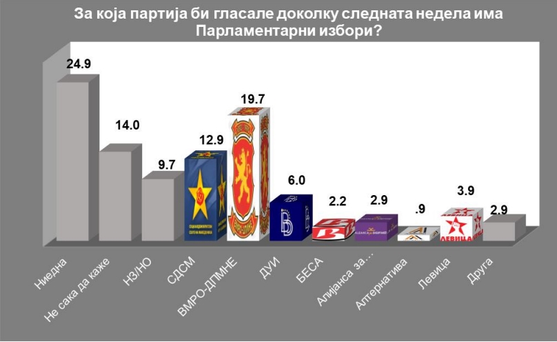 АНКЕТА – Мицкоски со тројно повисока доверба од Ковачевски, ВМРО-ДПМНЕ убедливо ги добива следните избори