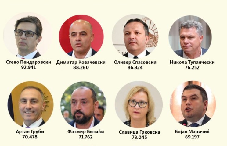 ДОЗНАЈТЕ: Колкави се платите на претседателот, премиерот и министрите во Македонија?