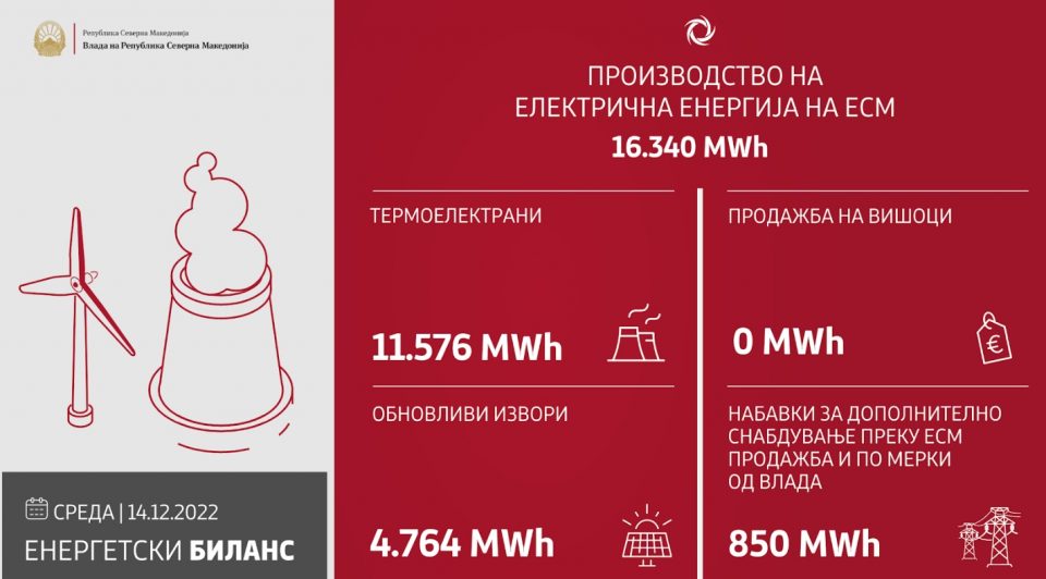 Влада: Изминатото деноноќие произведени 16.340 MWh електрична енергија