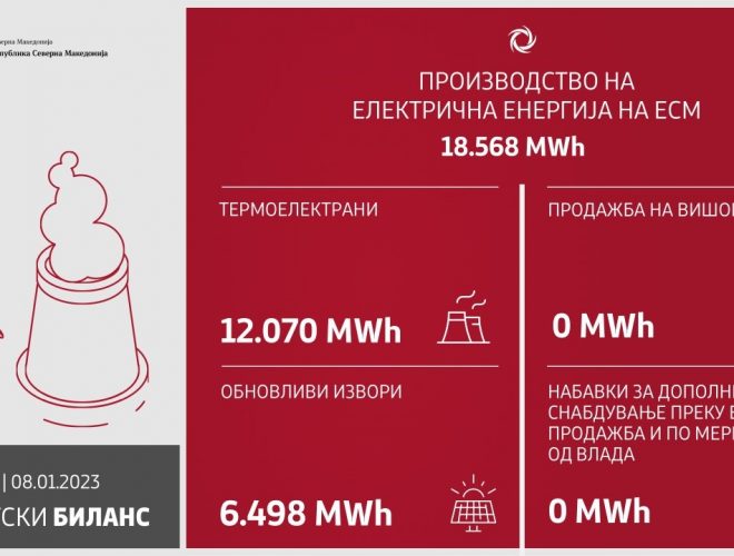 Вчера произведени 18.568 мегават часови струја