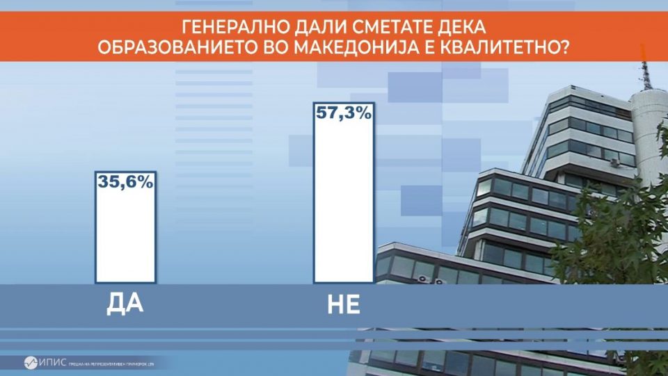 Близу 60% од граѓаните сметаат дека Македонија има неквалитетно образование