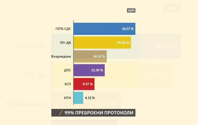 Неизвесноста во Бугарија продолжува и по новите предвремени парламентарни избори