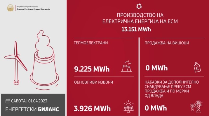 Во изминатото деноноќие произведени се 13.151 MWh електрична енергија