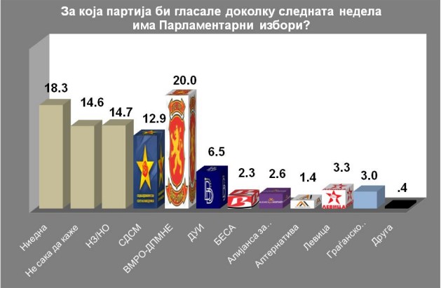ВМРО-ДПМНЕ: Ако СДС се сомнева, ајде на избори – народот ќе им ја даде најточната анкета!