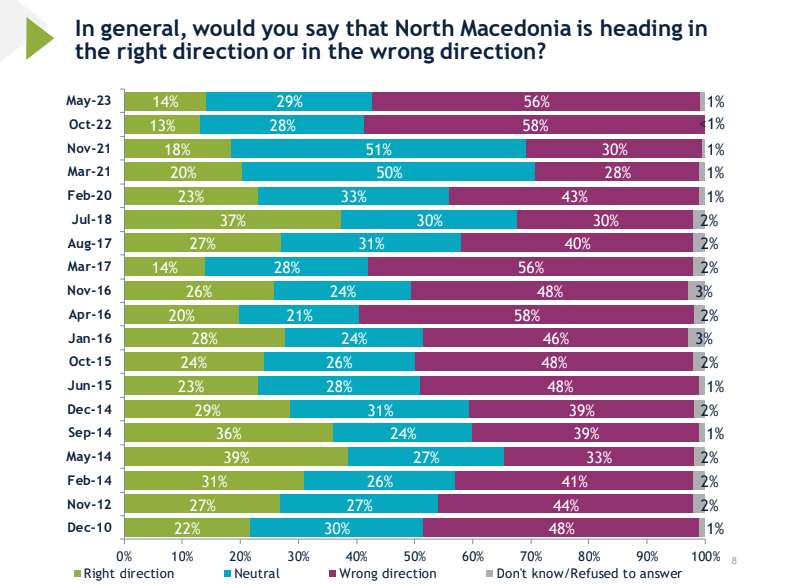 ИРИ: Македонија се движи во погрешна насока со Владата на СДСМ и Ковачевски, сметаат повеќе од половина од граѓаните
