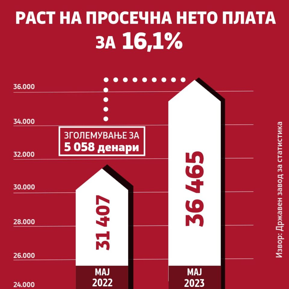 Влада: Просечната нето плата во државата 36. 465 денари