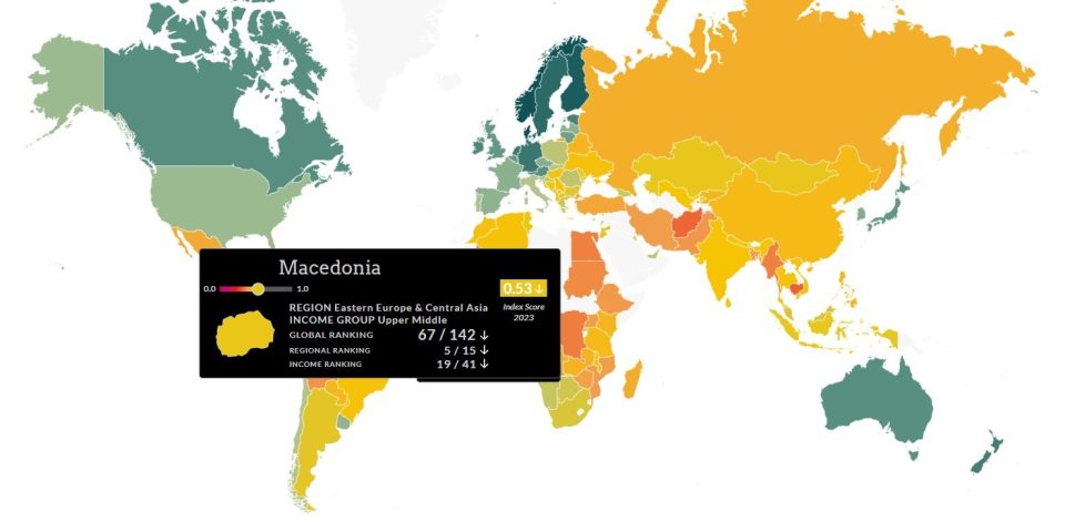 Земјите од Западен Балкан ја надминаа Македонија според индексот на владеење на правото, Македонија падна за четири места