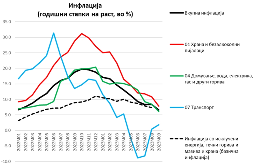 ВМРО-ДПМНЕ: Лажните анкети на Власта не ја смируваат инфлацијата!
