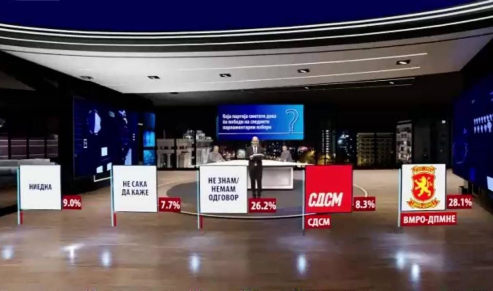 Разликата е повеќе од двојна: Анкетите предвидуваат убедлива победа на ВМРО ДПМНЕ