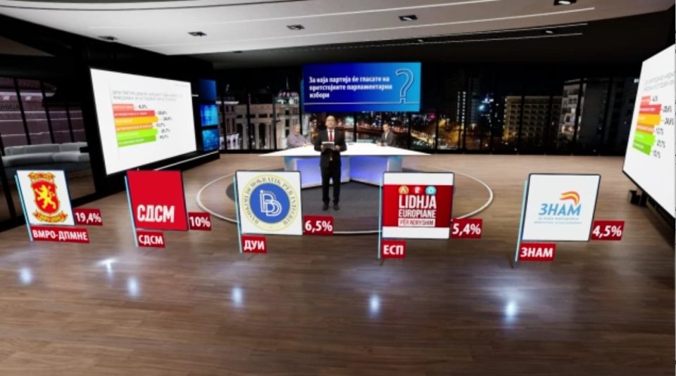 Анкета со црни предвидувања за Европскиот фронт: ВМРО-ДПМНЕ се наметна како доминантна сила со двојна предност пред СДСМ, а трикратна во изборната единица 2