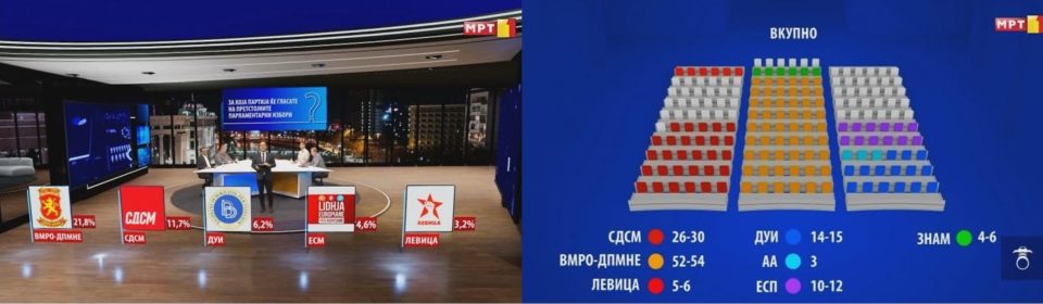 Сумирање од анкетата на ИПИС: Симулацијата на освоени пратенички места го открива потенцијалниот состав на парламентот – ВМРО-ДПМНЕ ќе освои 52-54 пратеници