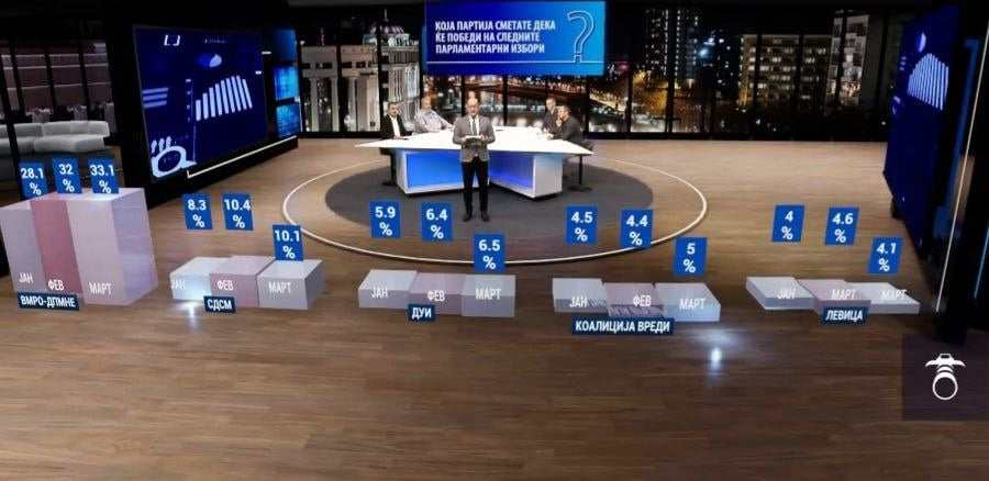 Анкета: Убедливо водство на опозицијата, ВМРО-ДПМНЕ со двојна предност пред СДСМ во Изборна единица 1 и 5