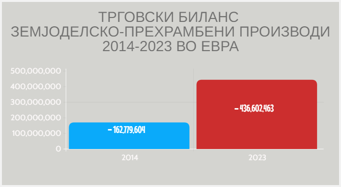 Трипуновски: Рекорден трговски дефицит во 2023 година во износ од 436 милиони евра