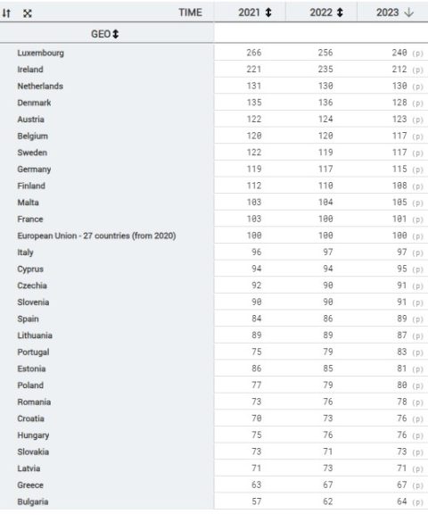 Извештај на Евростат: Бугарија и Грција се најниско рангирани во БДП по глава на жител