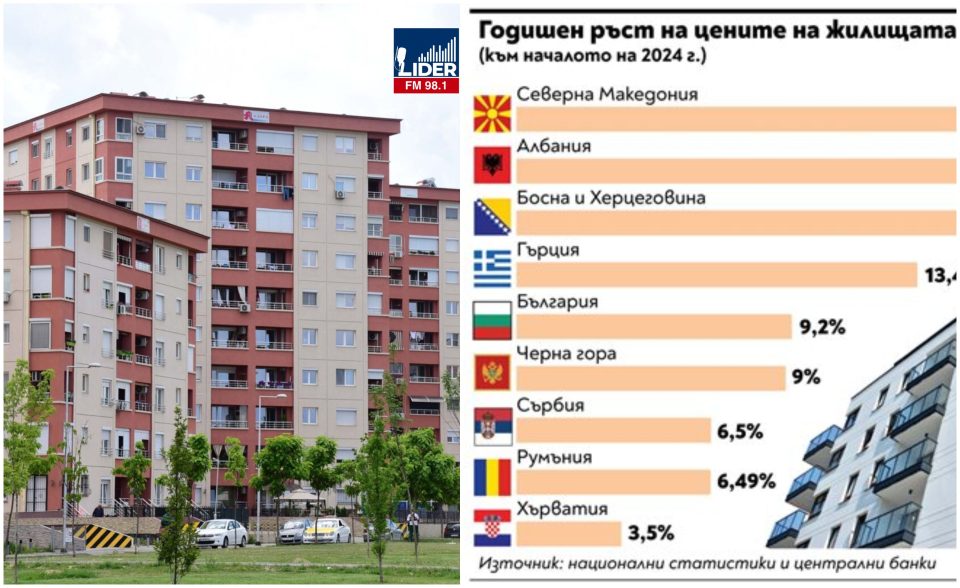 (ФОТО) АНАЛИЗА СО ГРАФИКОН: Недвижностите во Македонија пораснале најмногу во целиот регион