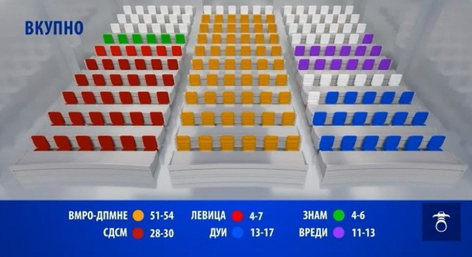 ВМРО-ДПМНЕ до 54, СДСМ најмногу до 30 пратеници во идниот парламент, покажува последната анкета