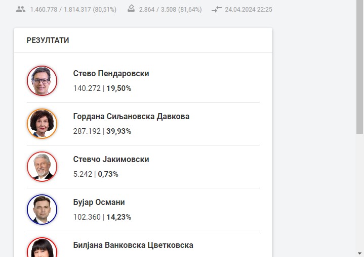 ДИК со 80% преброени гласови: Гордана Силјановска Давкова со 287 илјади гласови, Пендаровски со 140 илјади!