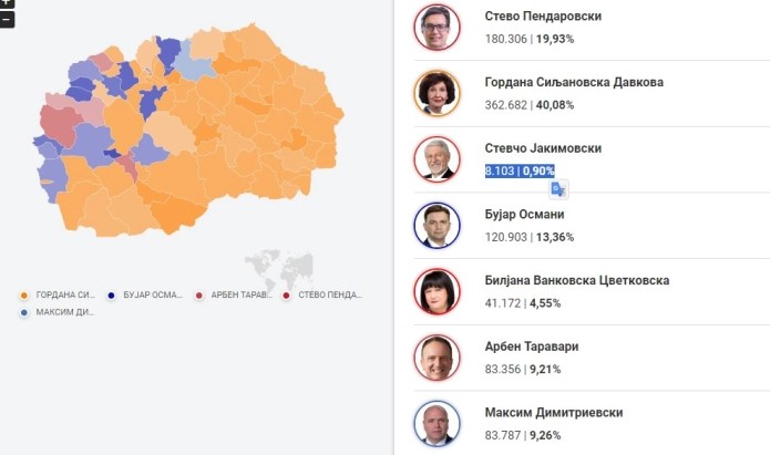 Речиси сто посто пребројани гласови: Силјановска Давкова 362.682 (40,08%), Пендаровски 180.306 (19,93%)