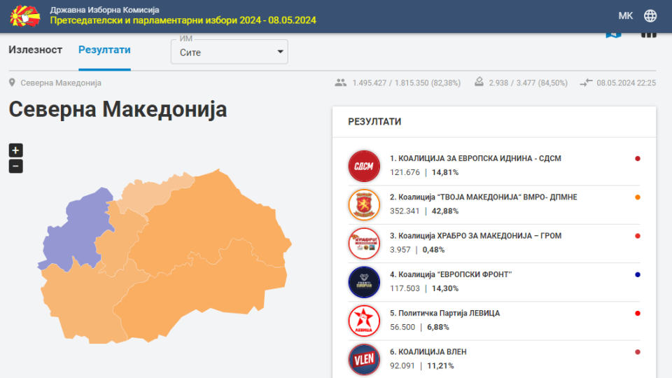 ВМРО-ДПМНЕ води 3:1 пред СДСМ, Силјановска Давкова на чекор до прва жена претседател