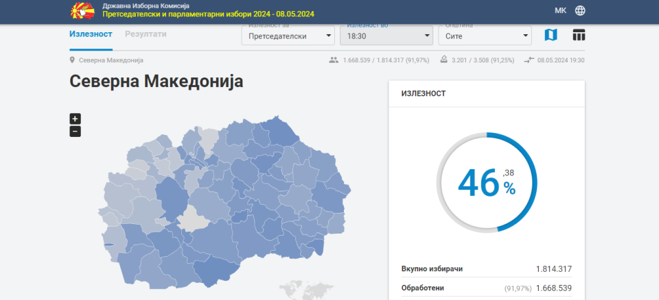 46,37% излезност за претседателските, 53,30% на парламентарните: Позната излезноста до 18.30 часот