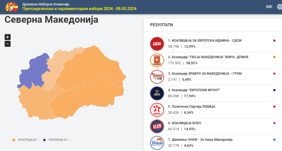Ова се најновите резултати: СДСМ е на четврто место по освоени гласови