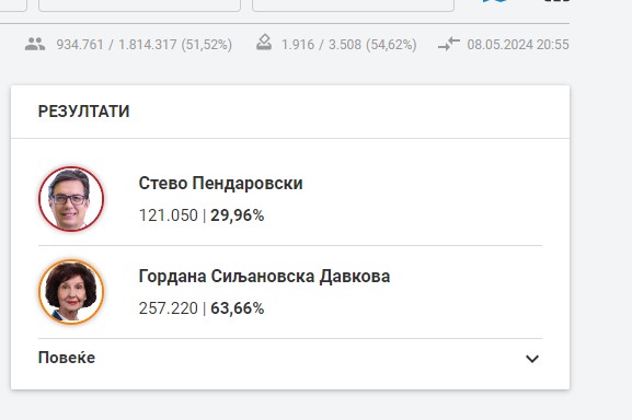 Најнови резултати од претседателските избори: Гордана Сиљановска Давкова води повеќе од 2 спрема 1!