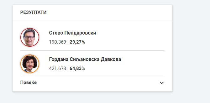 Најновите резултати од претседателските избори: Поразот многу поголем и од прв круг, Силјановска Давкова води со 231 илјади гласови