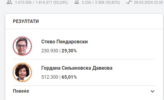 Силјановска-Давкова ја надмина бројката од 500 илјади гласови, Пендаровски има 282 илјади помалку
